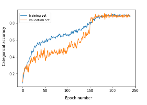 Categorical accuracy for each training epoch