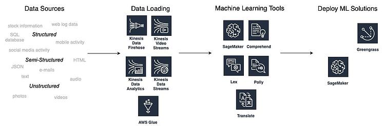 Stages of creating Machine Learning solutions