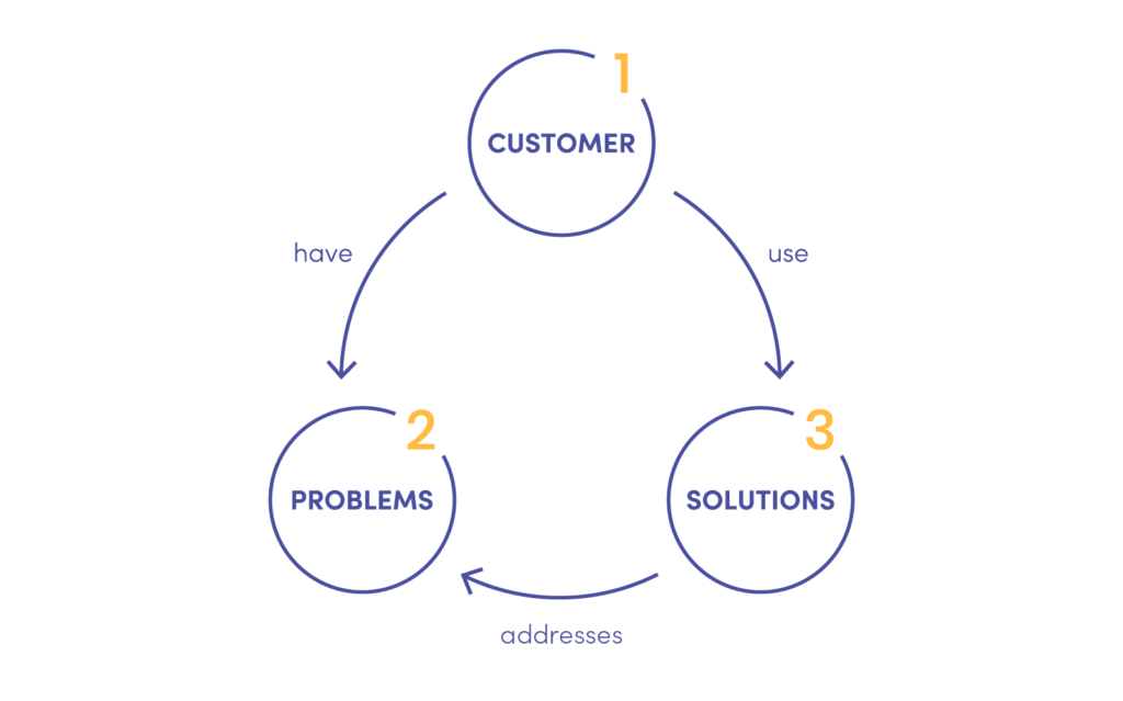 The graph of Digital Product Strategy