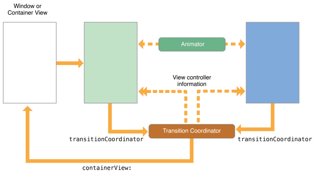 The workflow for iOS transitions