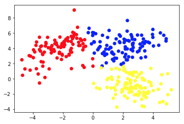 Unsupervised Machine Learning - chart 3