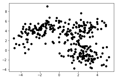 Unsupervised Machine Learning - chart 1