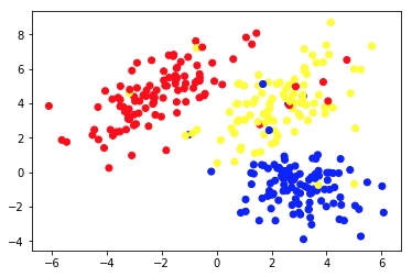 Unsupervised Machine Learning - chart 2