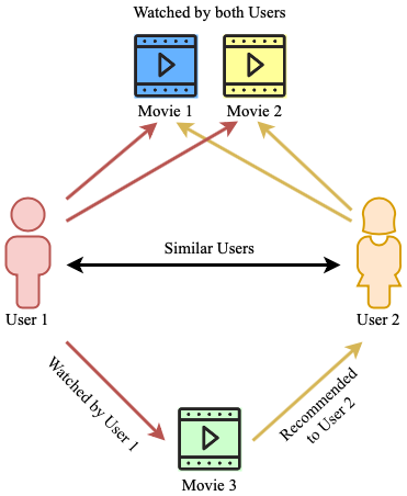 Type of Recommendation System: Collaborative filtering