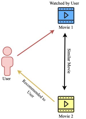 Type of Recommendation System: Content-based filtering