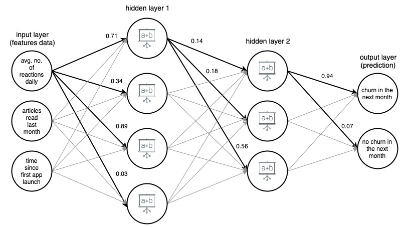 Artificial Neural Networks