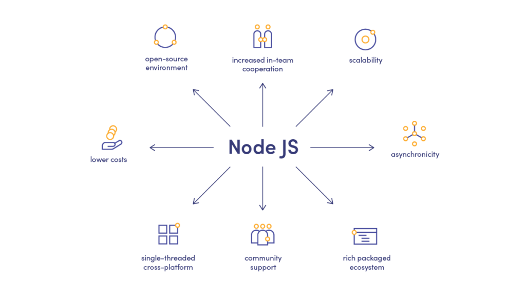 NodeJS development benefits