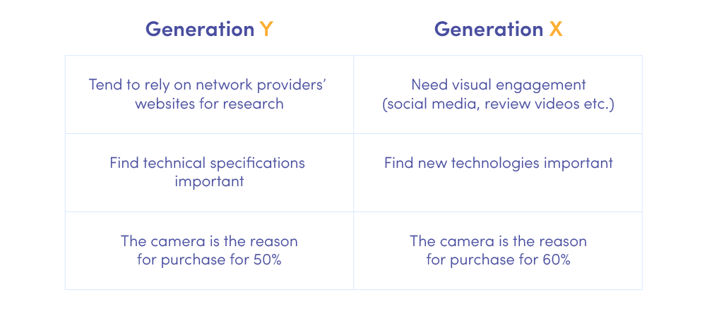 The differences between Generation Y and Generation Z