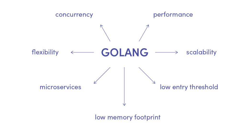 Advantages of Golang programming