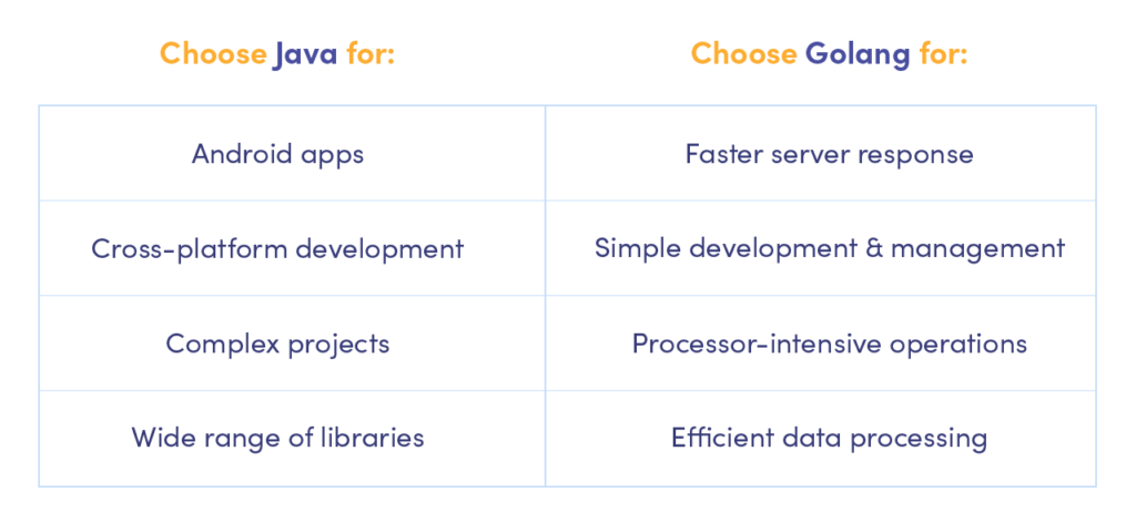 Differences between Java and Golang for developers and business owners 