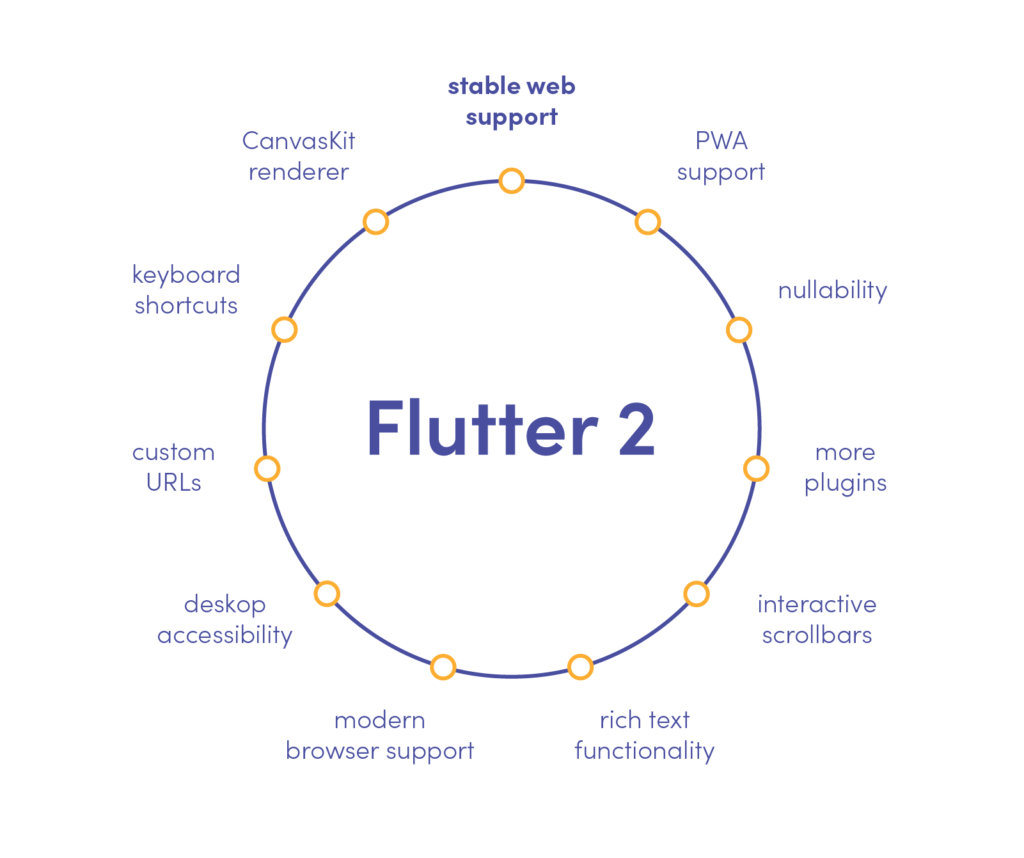 Flutter 2 capabilties