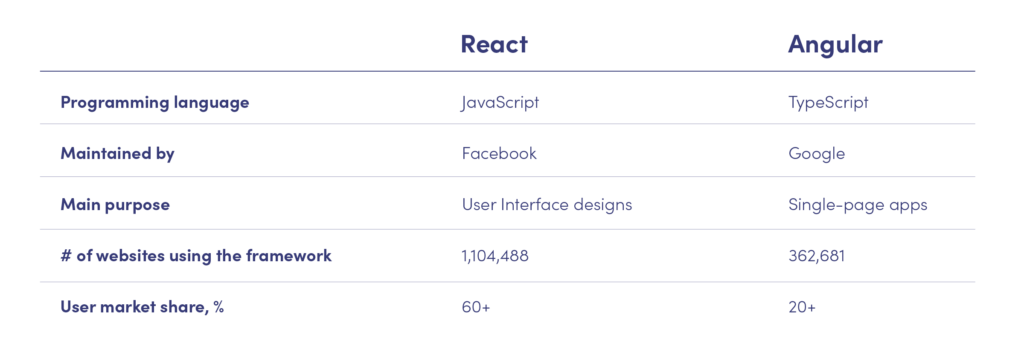 Best Frontend Development Frameworks: React vs Angular - Miquido Blog