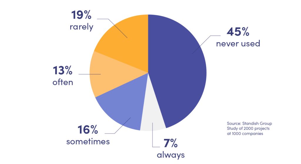 The usage of software features graph - Standish Group