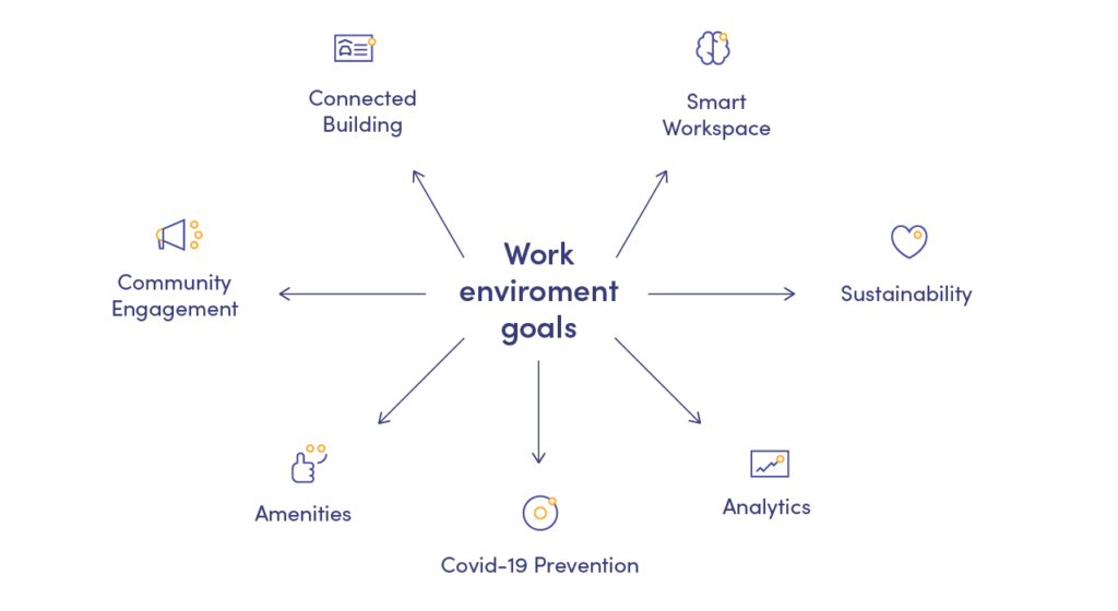 Aspects of work environment that affect the worker experience in the office