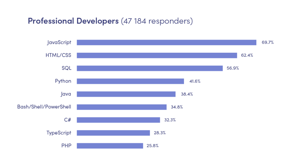 Professional developers' survey by Stack Overflow stats