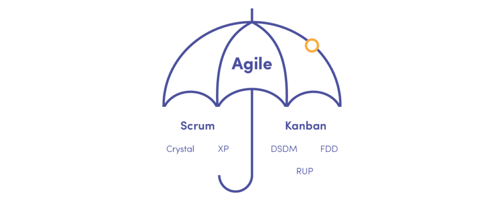 Agile methodologies