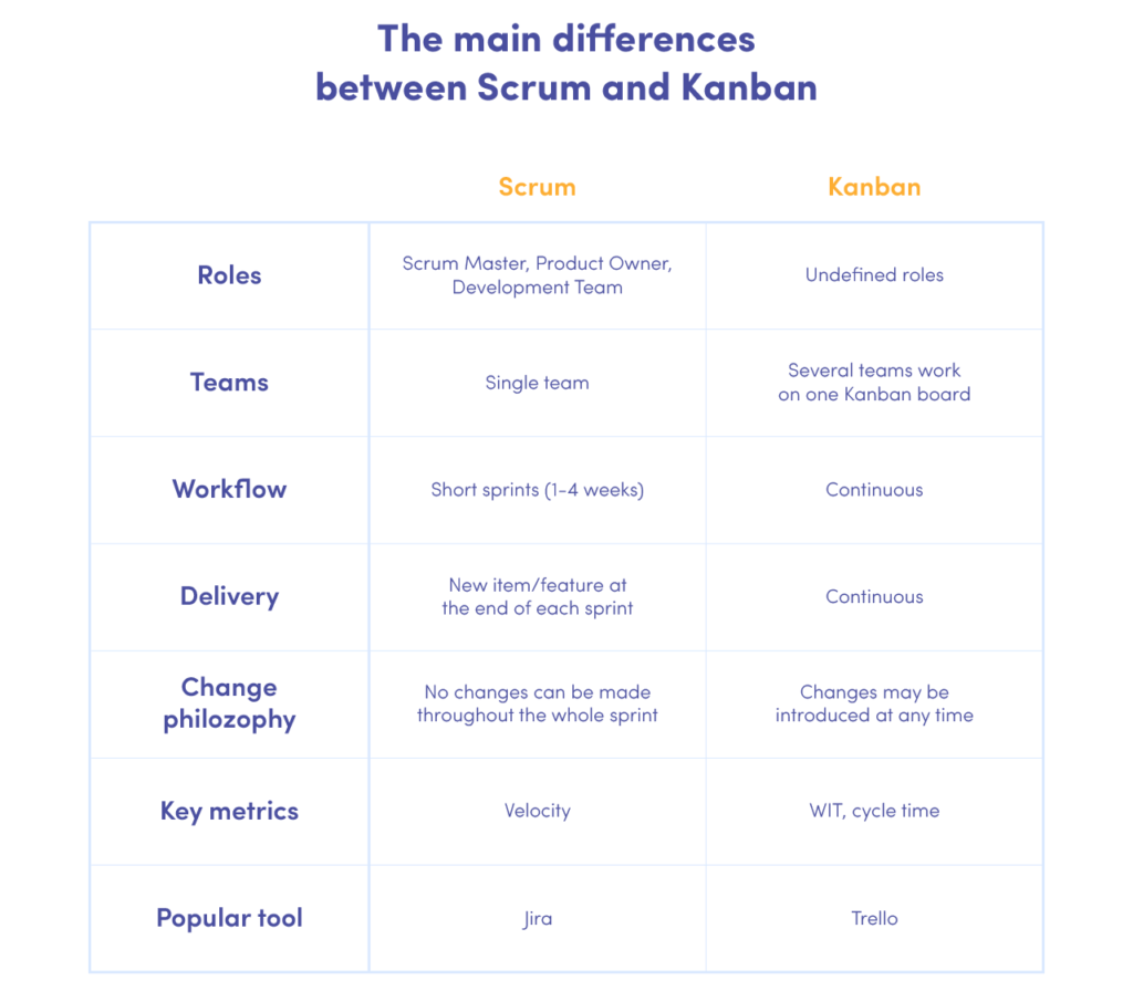 Table with main differences between Kanban and Scrum