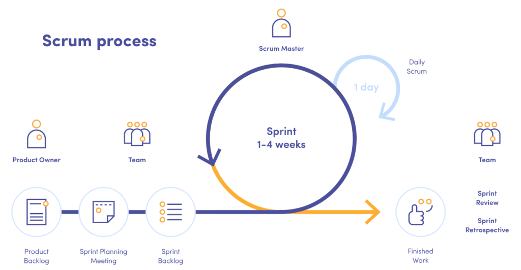 Scrum process