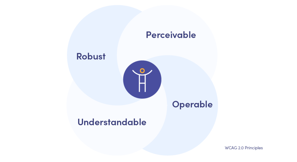 Web Content Accessibility Guidelines (WCAG): Perceivable, Operable, Understandable, Robust