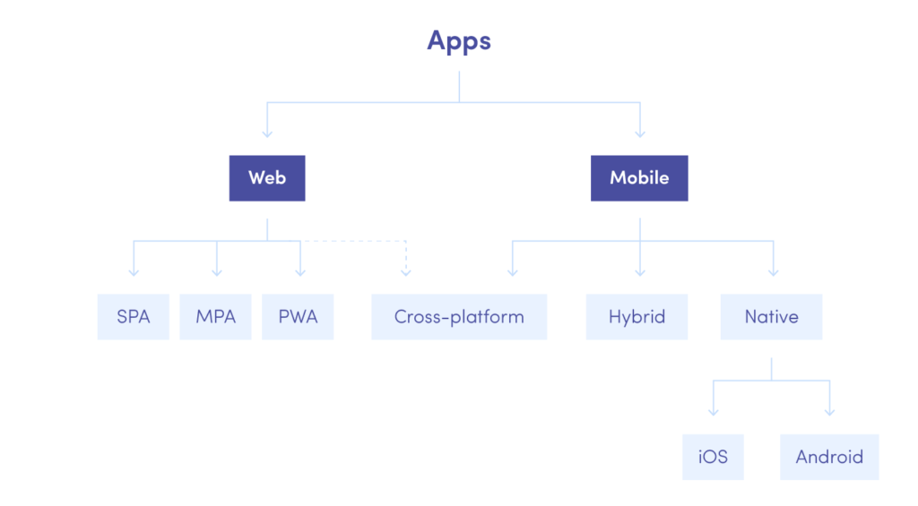 Types of web and mobile apps: SPA, MPA, PWA, Cross-platform, Hybrid, Native