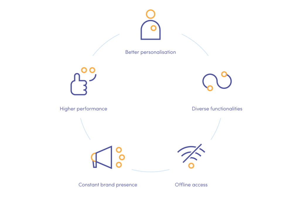 Benefits of apps: personalisation, diverse functionalities, offline access, brand presence, higher performance