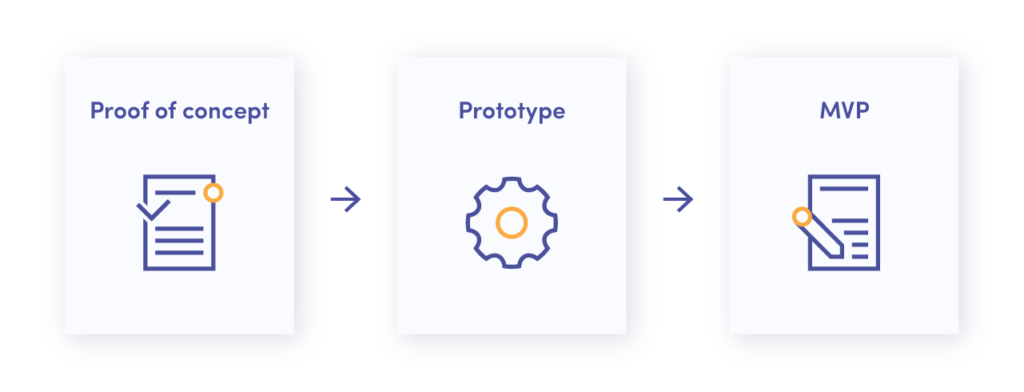 Differences between proof of concept, prototype and MVP