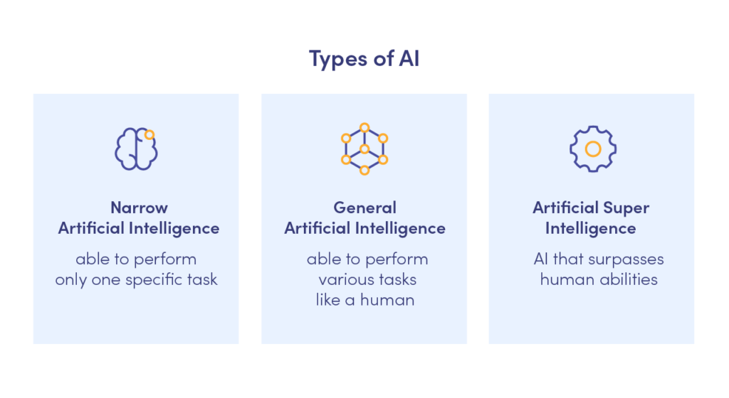 Types of AI: Narrow, General and Artificial Supper Intelligence