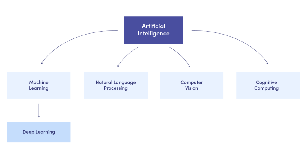 Subsets of AI: Machine Learning, NLP, Computer Vision and Cognitive Computing