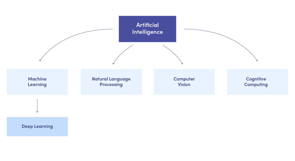 subsets of ai