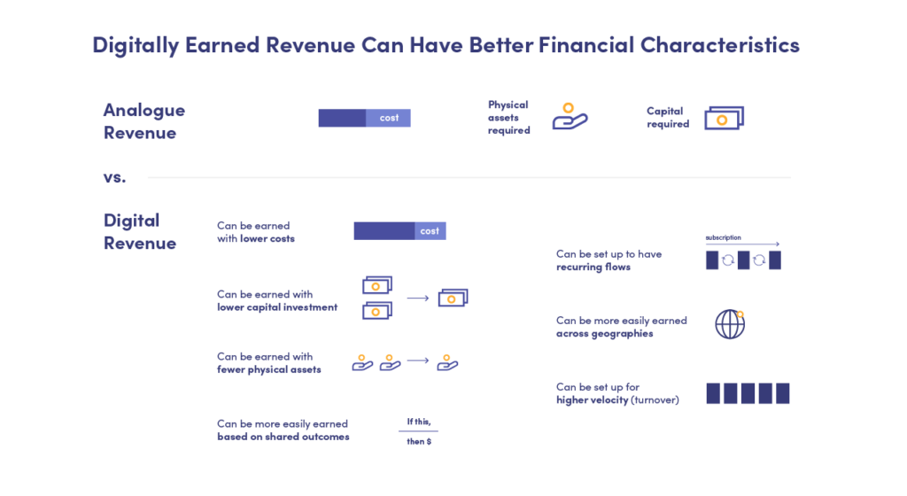 The differences between digital and analogue revenues - by Gartner