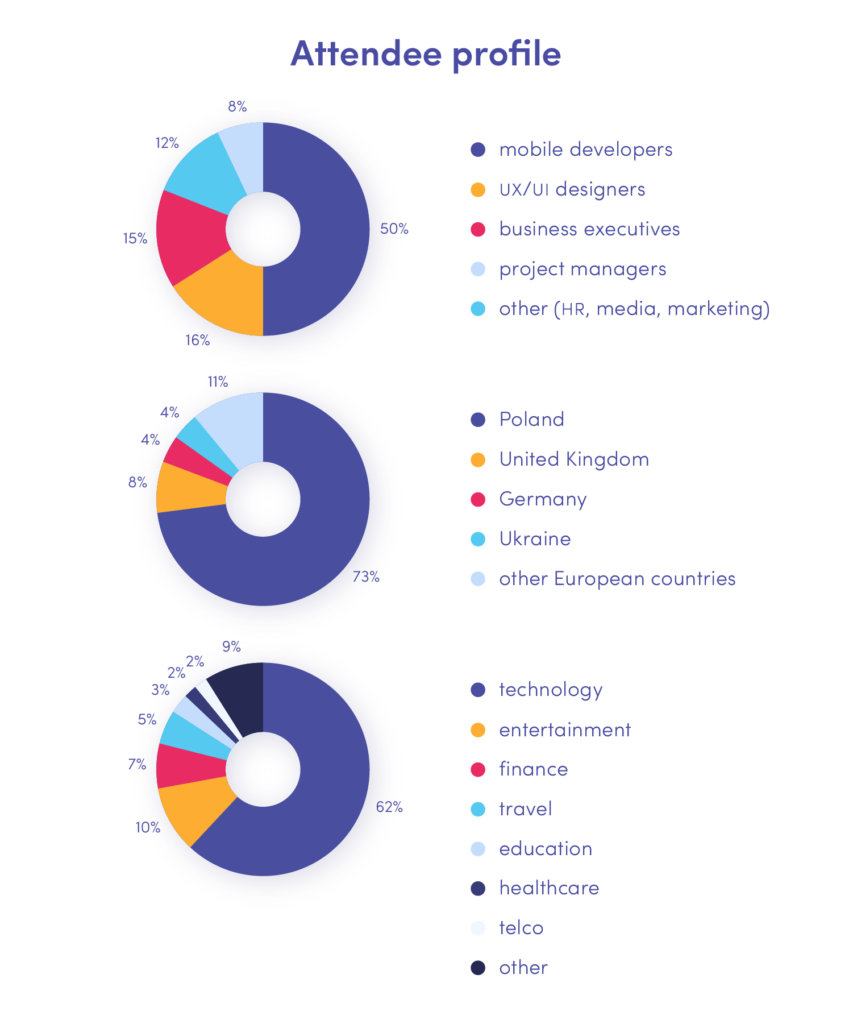 Attendee profile: career, country of origin, industry