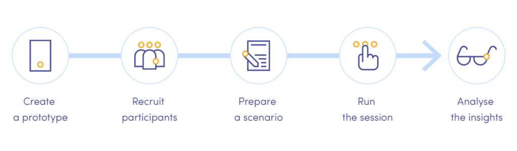 Usability testing timeline