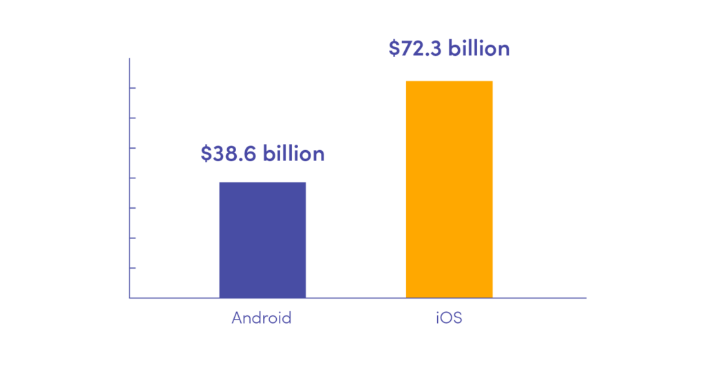 iOS vs Android revenue